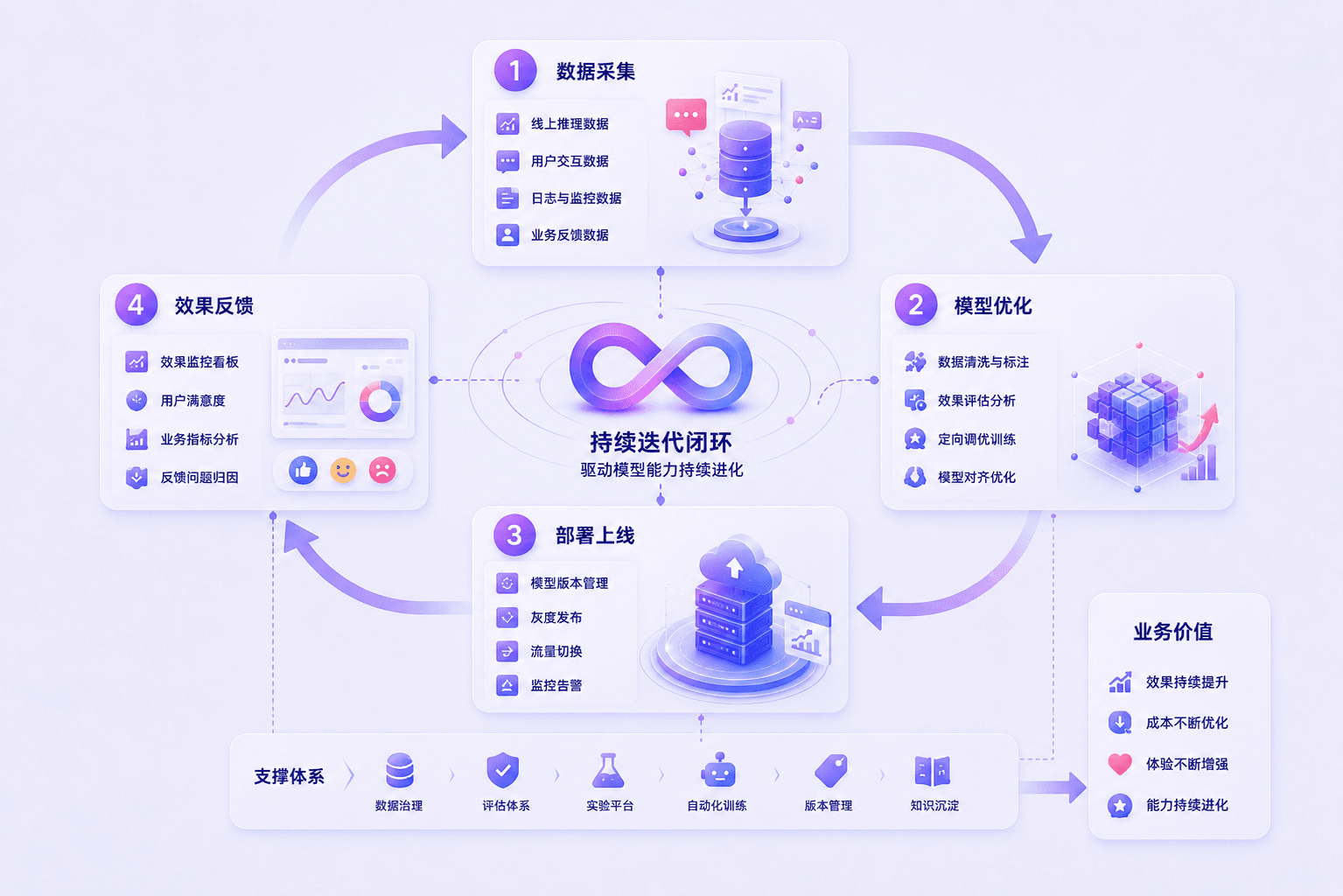 模型持續(xù)迭代優(yōu)化
